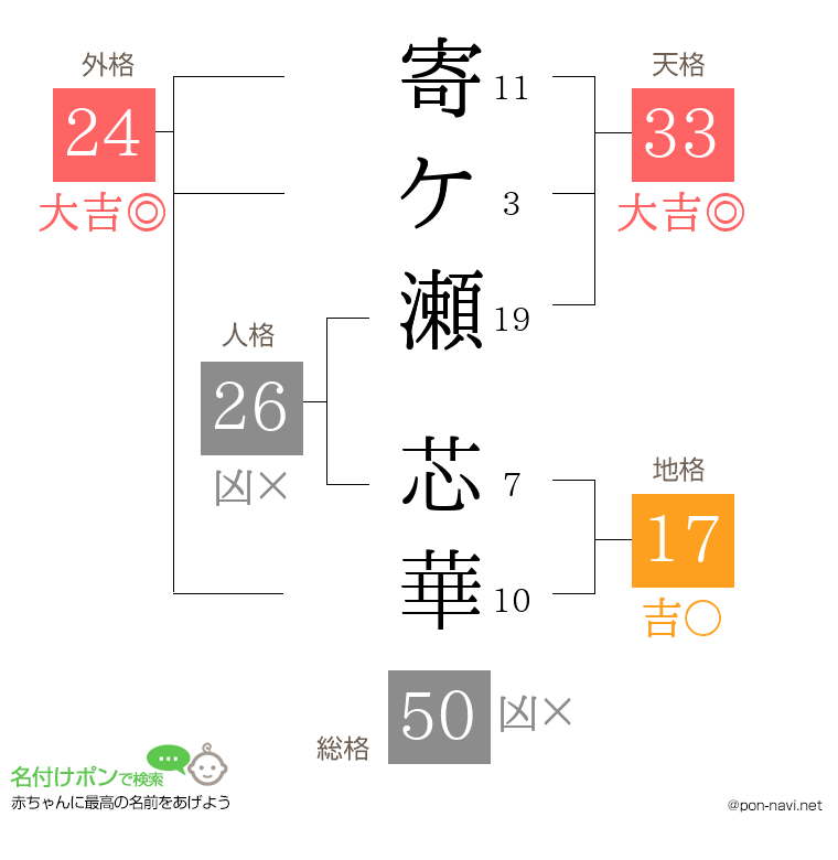 寄ケ瀬 芯華さんの姓名判断結果