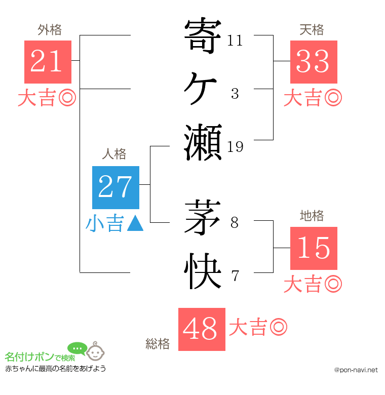 寄ケ瀬 茅快さんの姓名判断結果