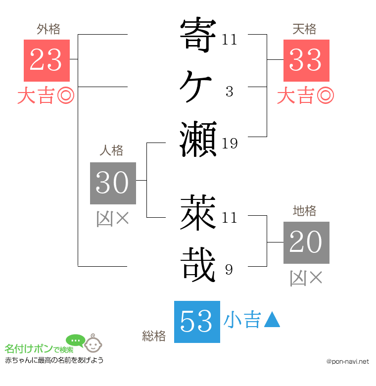 寄ケ瀬 萊哉さんの姓名判断結果