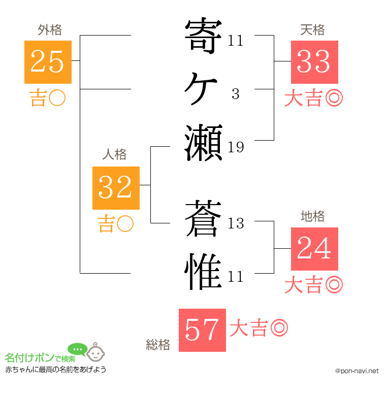 寄ケ瀬 蒼惟さんの姓名判断結果