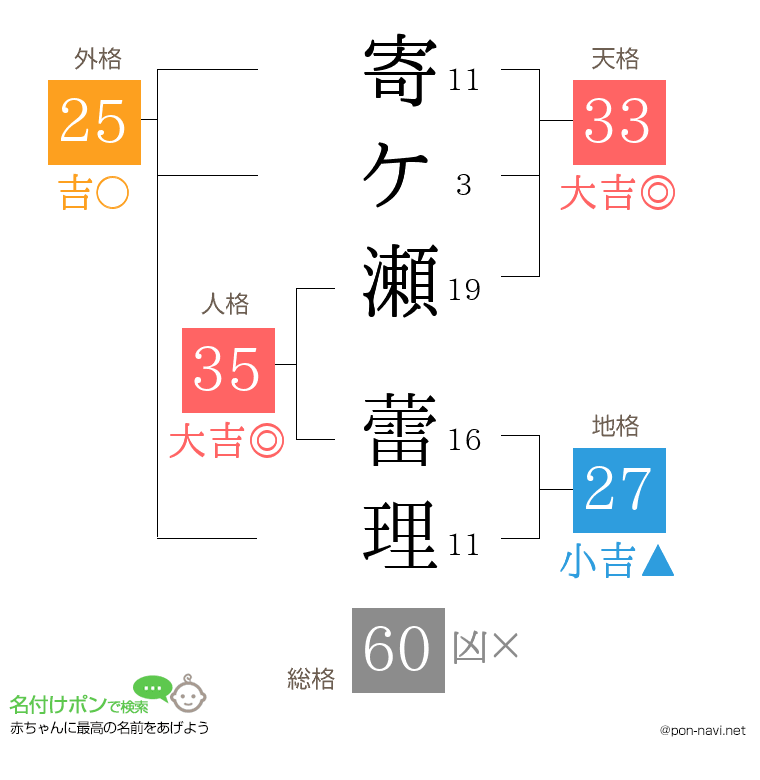寄ケ瀬 蕾理さんの姓名判断結果