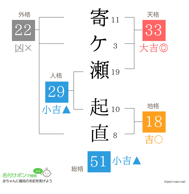 寄ケ瀬 起直さんの姓名判断結果