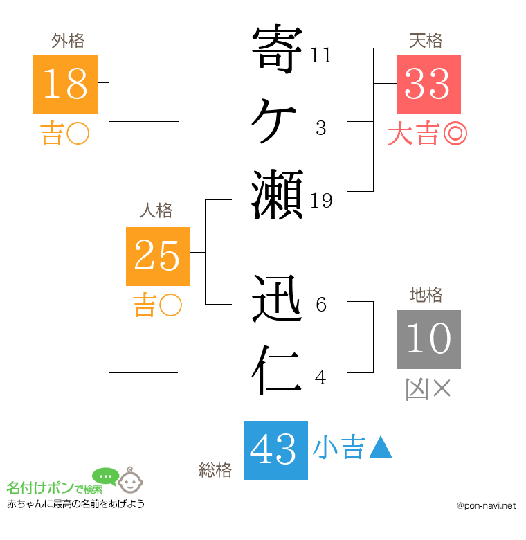 寄ケ瀬 迅仁さんの姓名判断結果