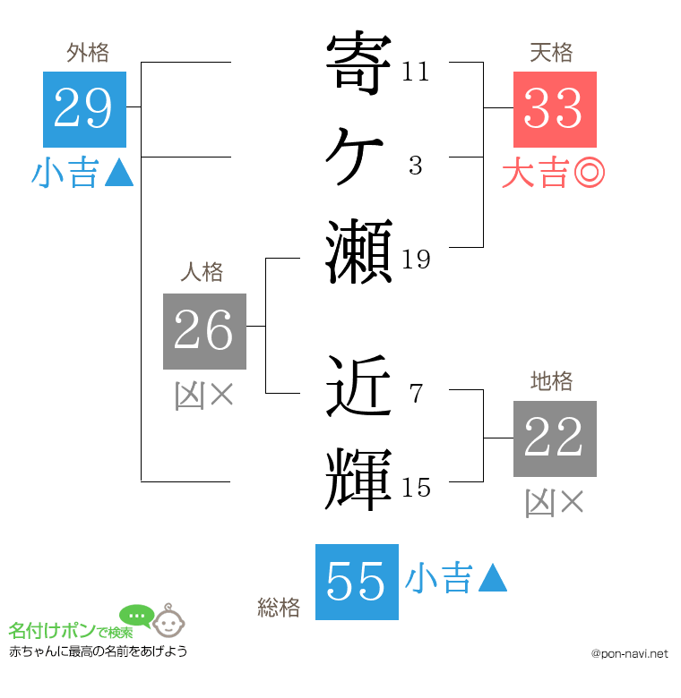 寄ケ瀬 近輝さんの姓名判断結果