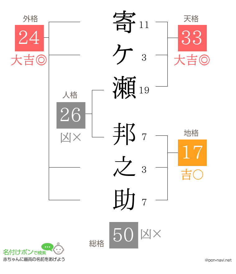 寄ケ瀬 邦之助さんの姓名判断結果