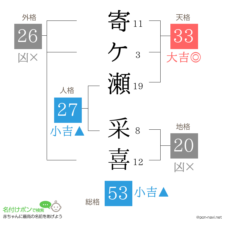 寄ケ瀬 采喜さんの姓名判断結果