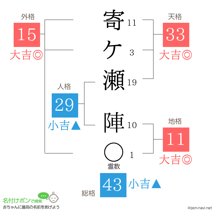 寄ケ瀬 陣さんの姓名判断結果