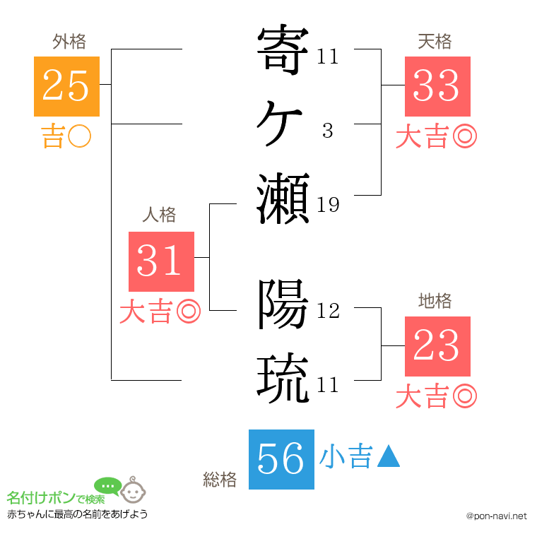 寄ケ瀬 陽琉さんの姓名判断結果