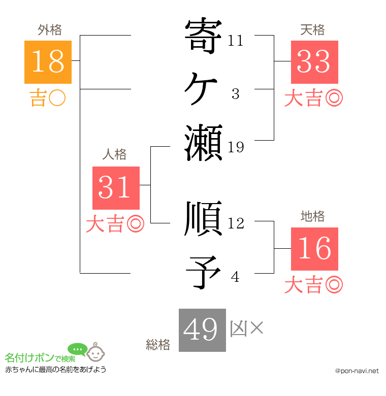 寄ケ瀬 順予さんの姓名判断結果