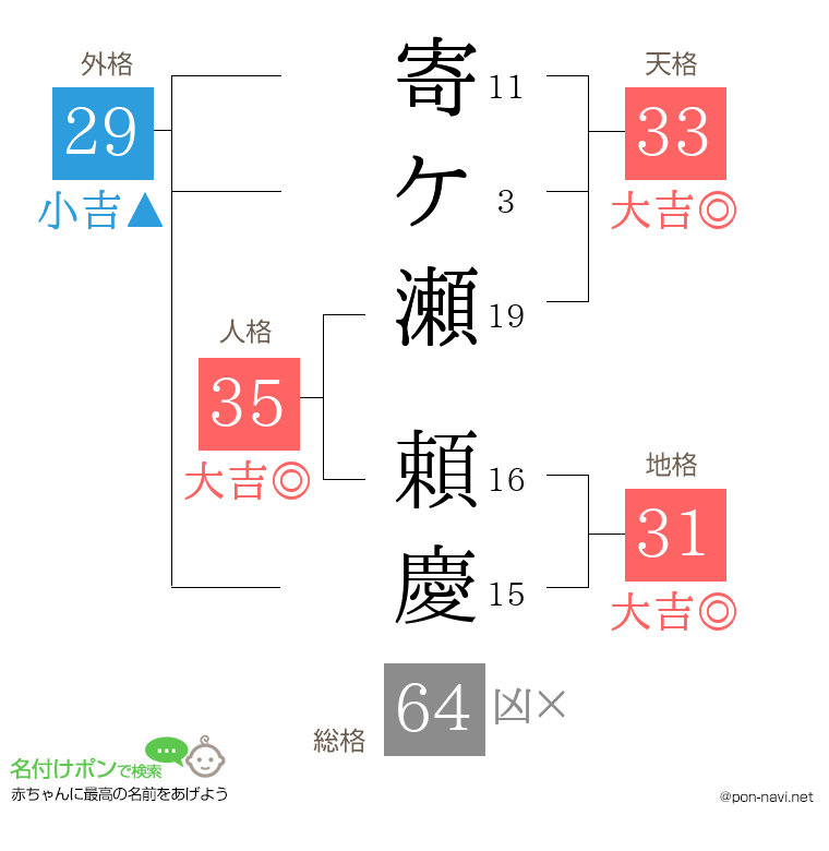 寄ケ瀬 頼慶さんの姓名判断結果