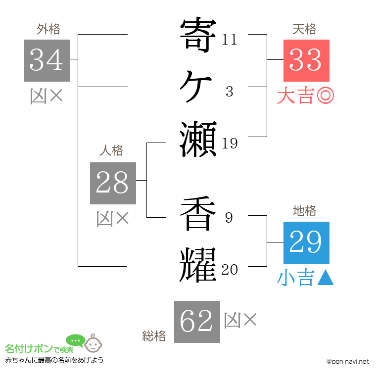 寄ケ瀬 香耀さんの姓名判断結果