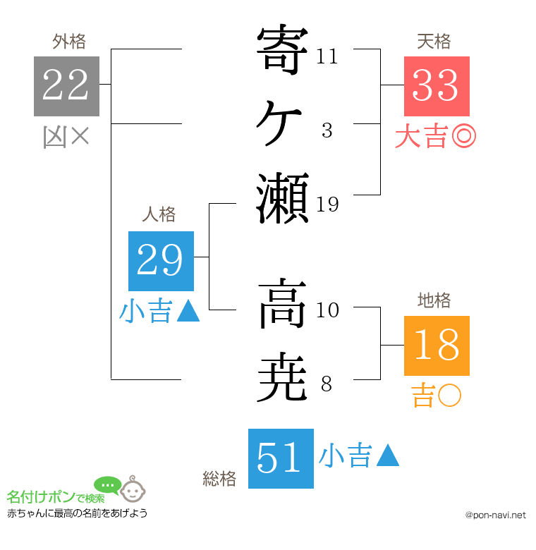 寄ケ瀬 高尭さんの姓名判断結果