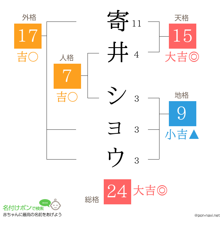 寄井 ショウさんの姓名判断結果