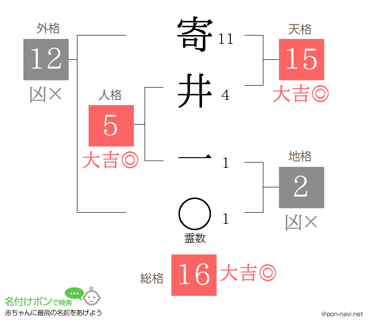 寄井 一さんの姓名判断結果