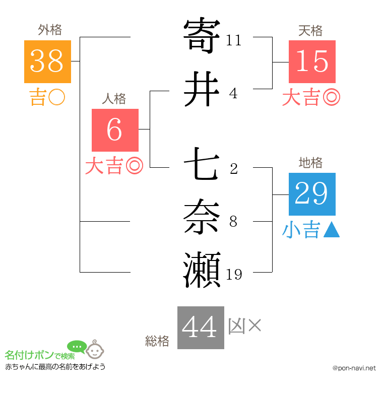寄井 七奈瀬さんの姓名判断結果
