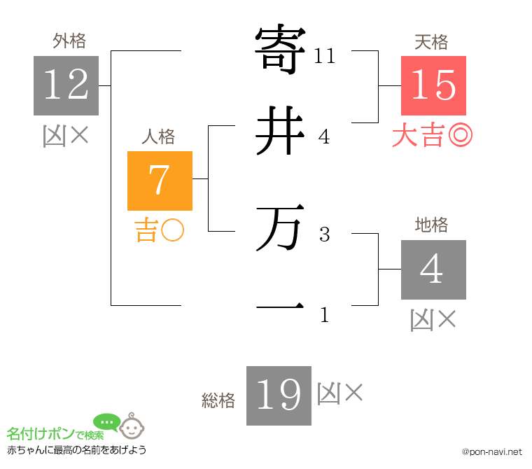寄井 万一さんの姓名判断結果