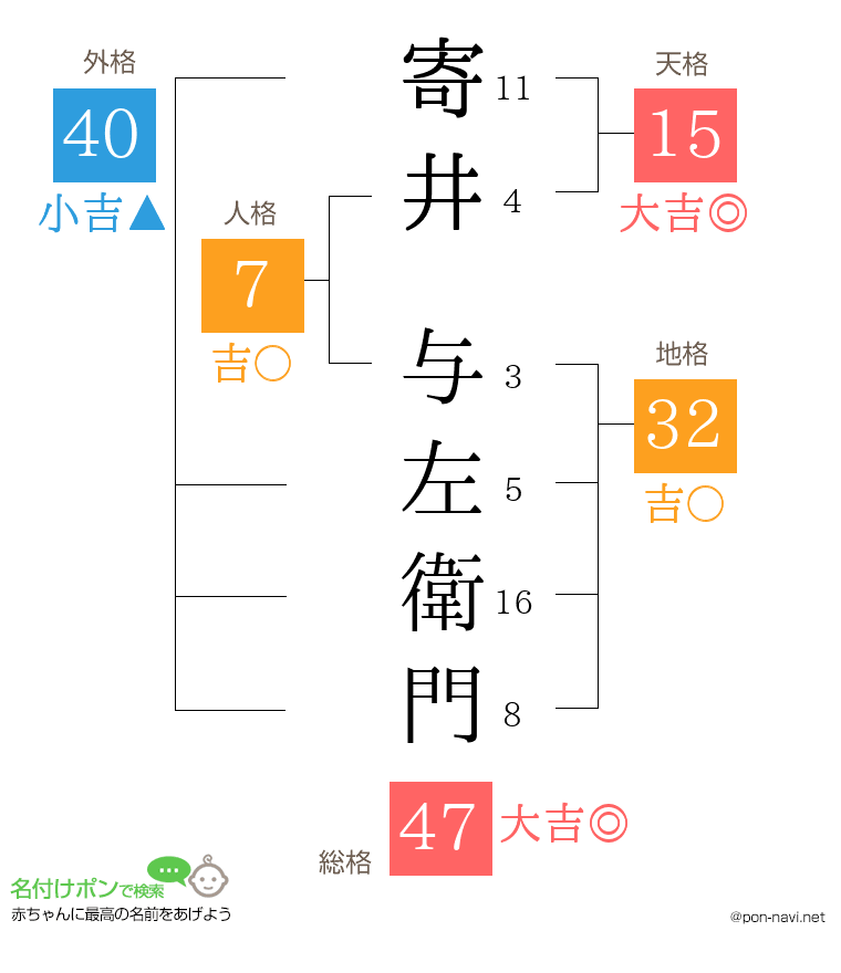寄井 与左衛門さんの姓名判断結果