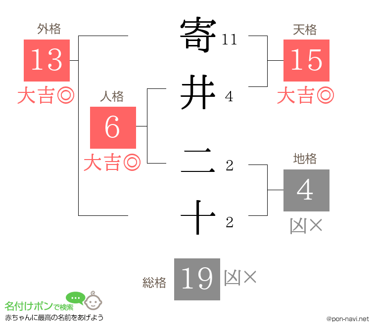 寄井 二十さんの姓名判断結果
