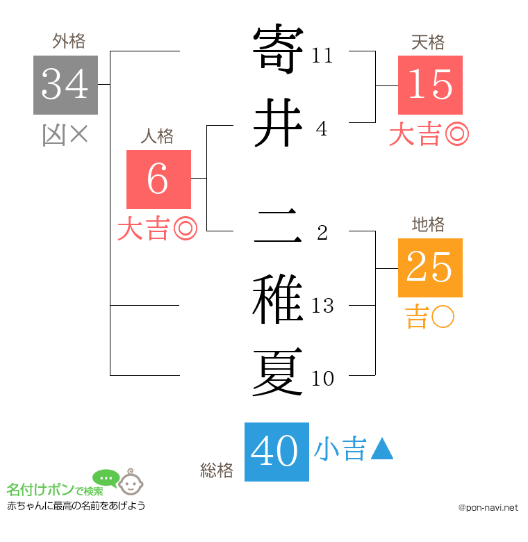 寄井 二稚夏さんの姓名判断結果