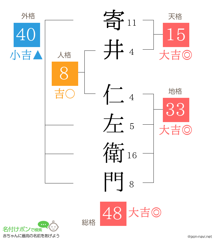 寄井 仁左衛門さんの姓名判断結果