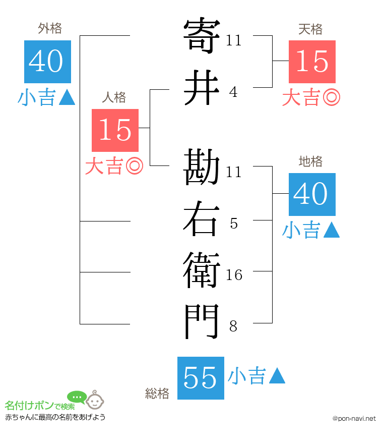 寄井 勘右衛門さんの姓名判断結果