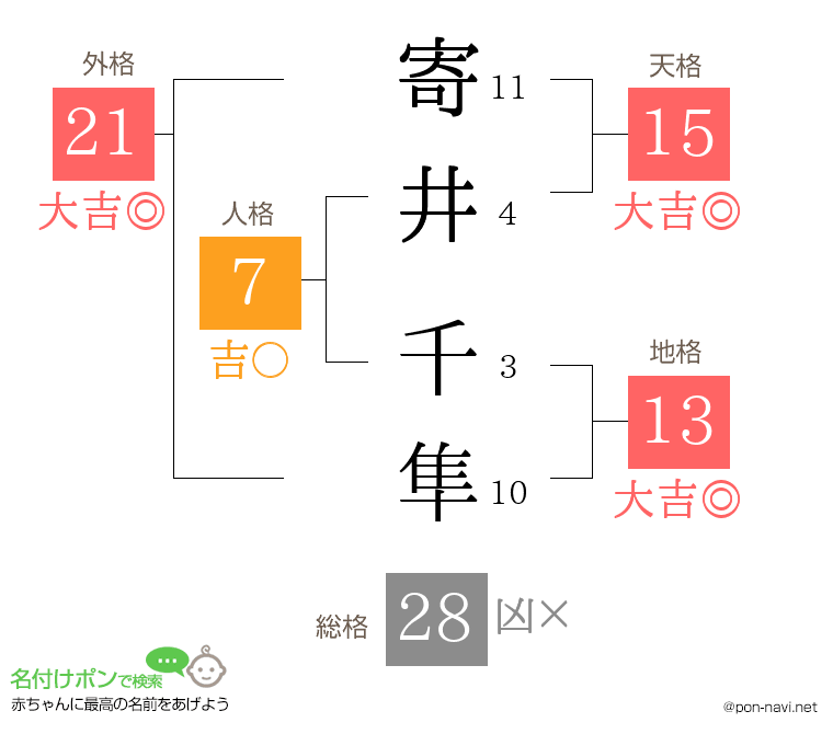 寄井 千隼さんの姓名判断結果
