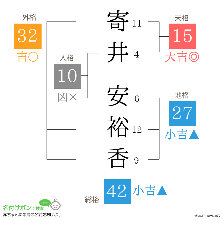 寄井 安裕香さんの姓名判断結果