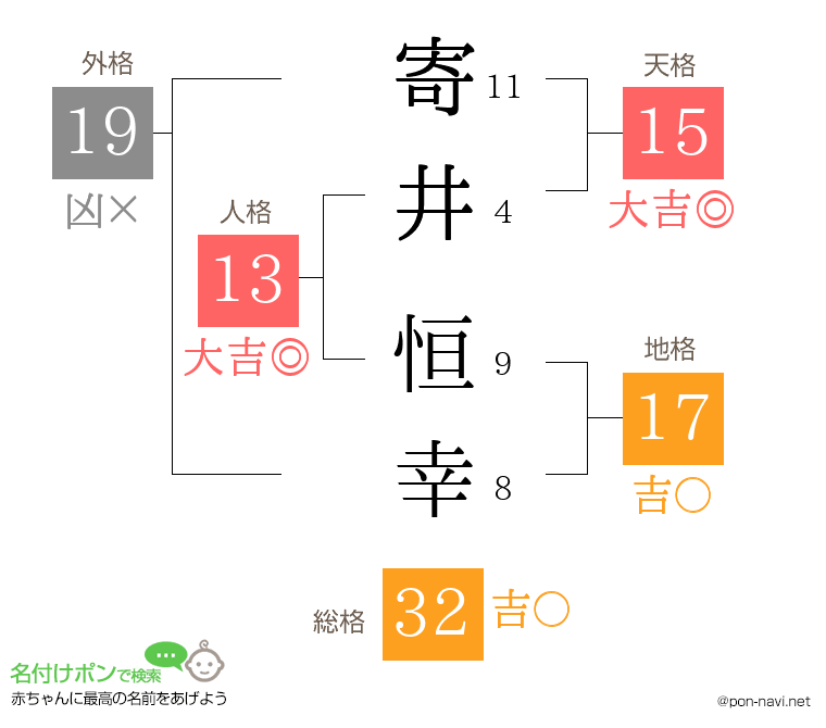 寄井 恒幸さんの姓名判断結果