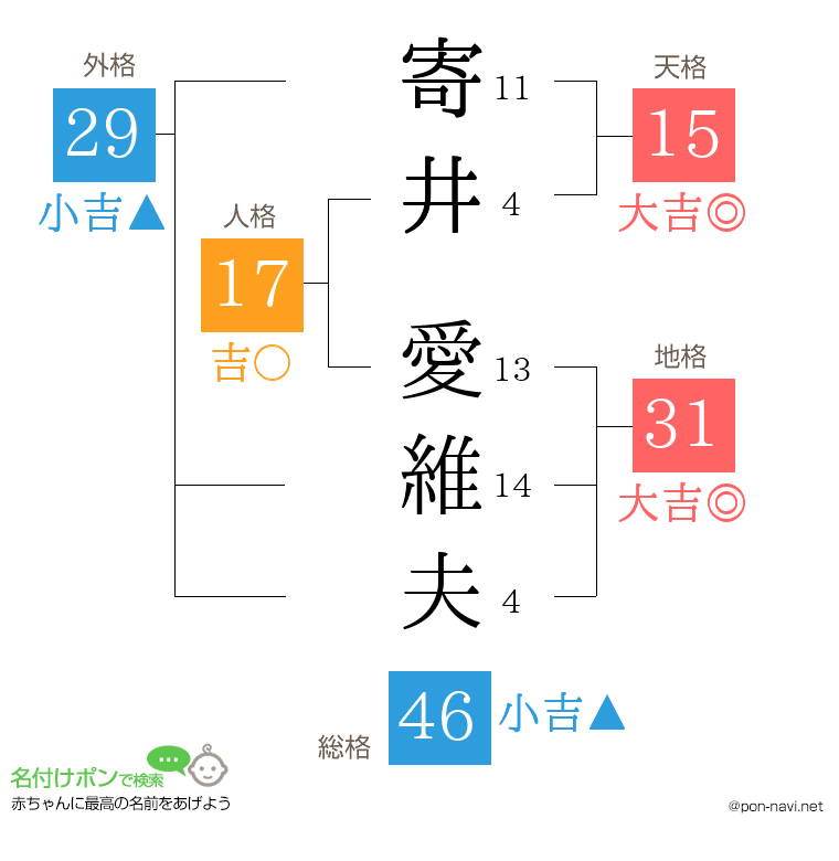 寄井 愛維夫さんの姓名判断結果