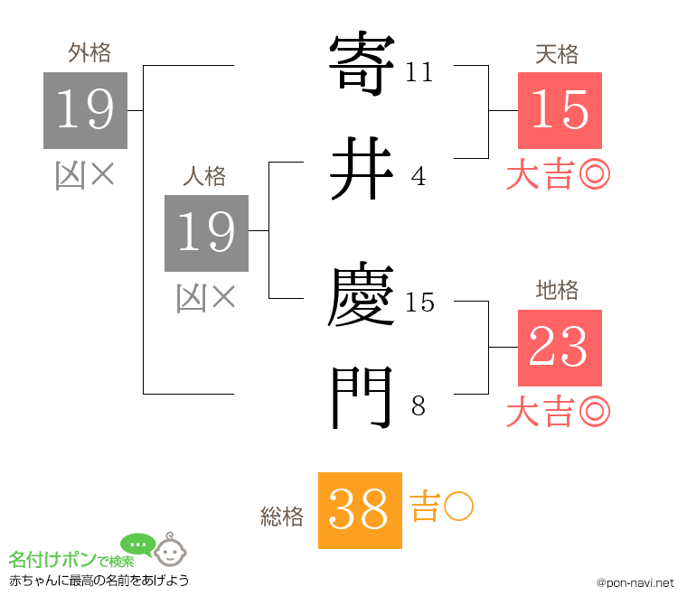 寄井 慶門さんの姓名判断結果