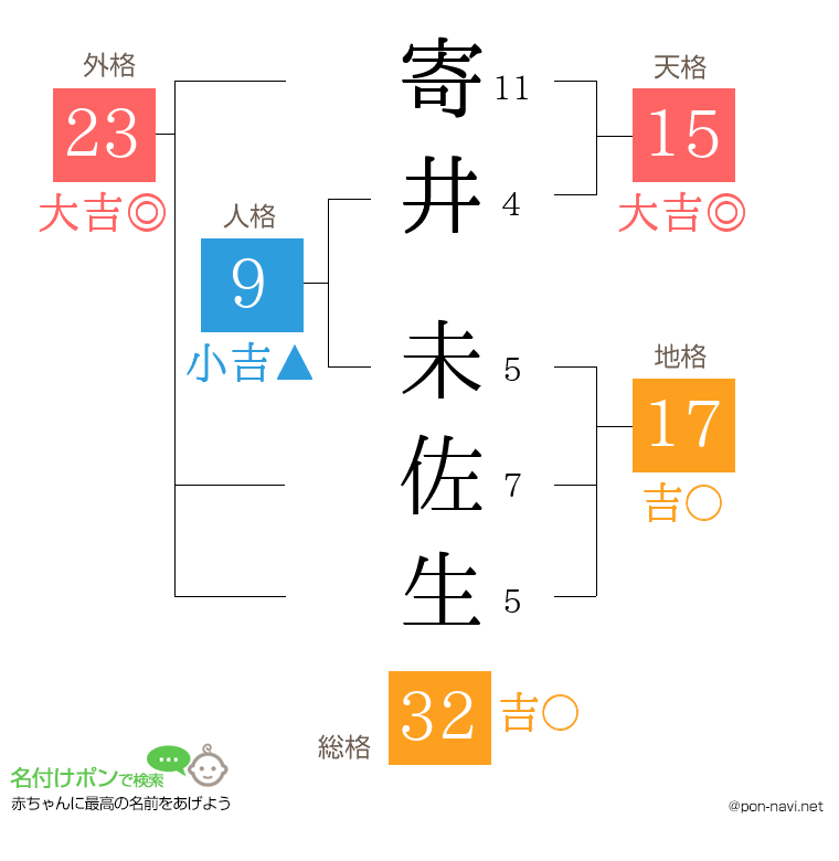寄井 未佐生さんの姓名判断結果
