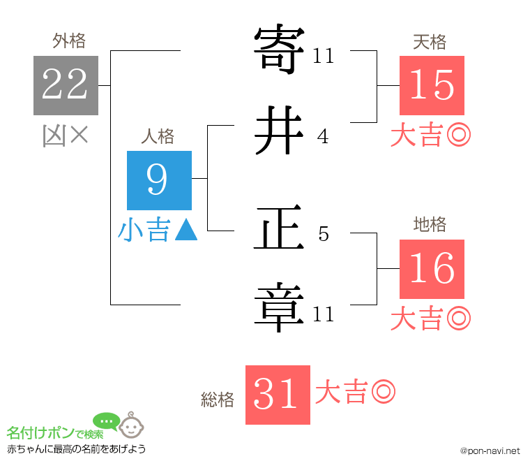 寄井 正章さんの姓名判断結果