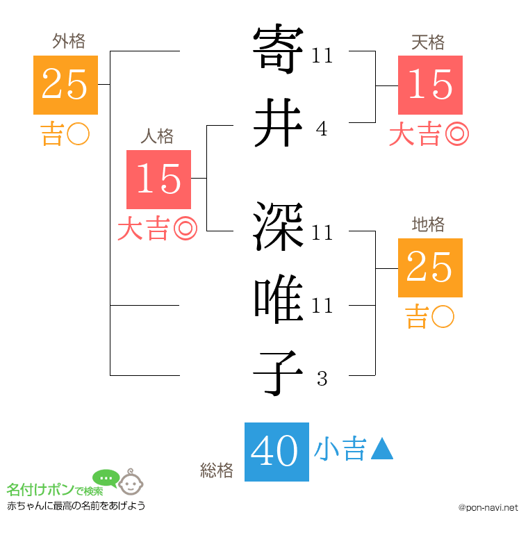 寄井 深唯子さんの姓名判断結果