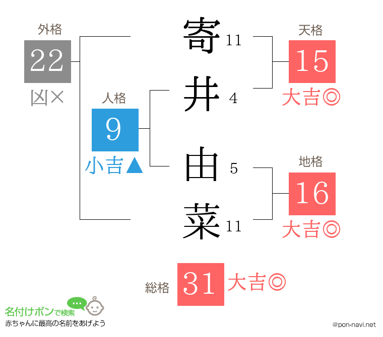 寄井 由菜さんの姓名判断結果
