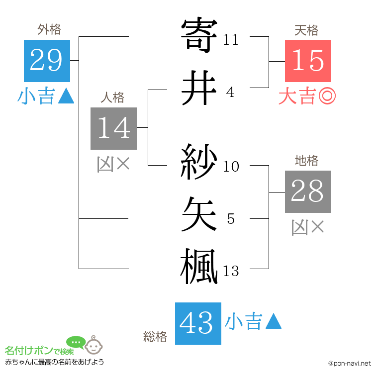 寄井 紗矢楓さんの姓名判断結果
