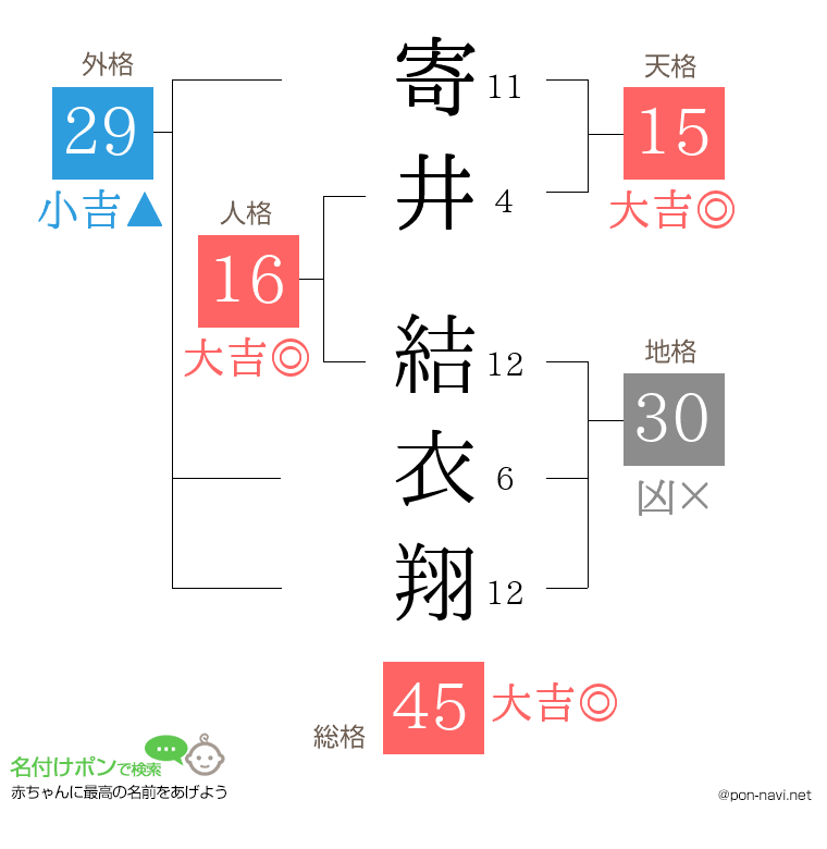 寄井 結衣翔さんの姓名判断結果