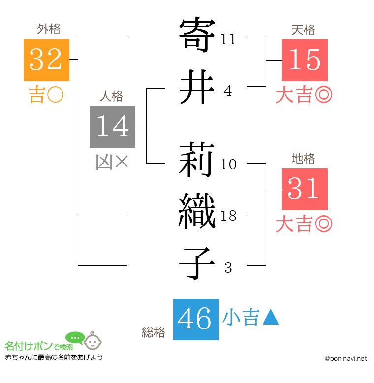 寄井 莉織子さんの姓名判断結果