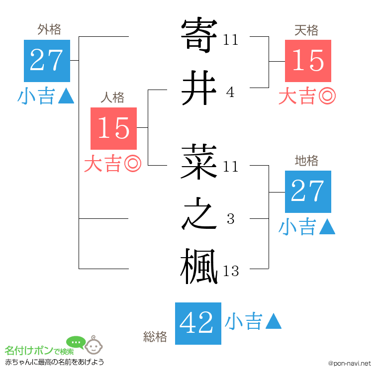 寄井 菜之楓さんの姓名判断結果