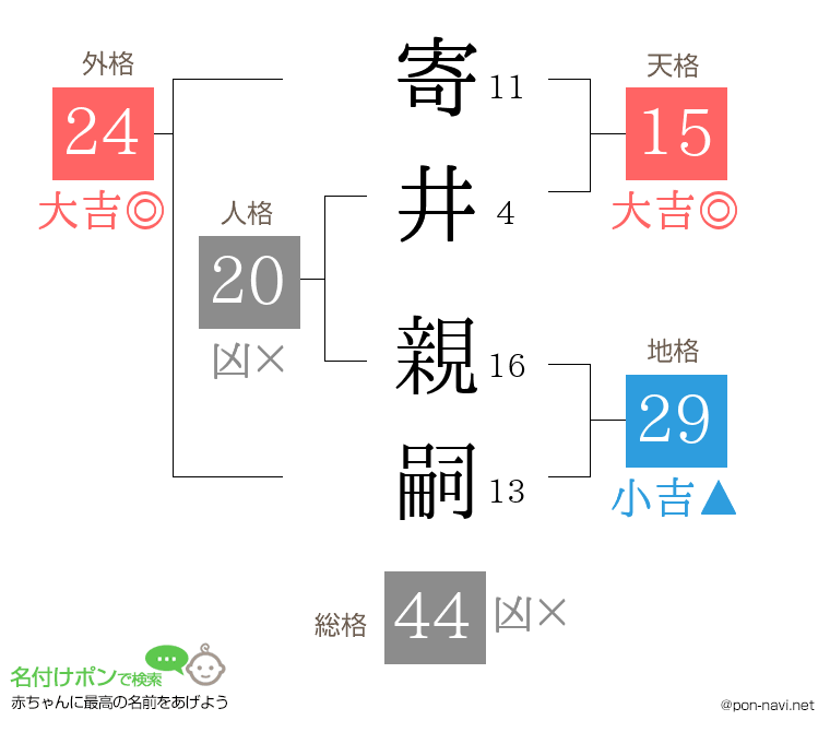 寄井 親嗣さんの姓名判断結果
