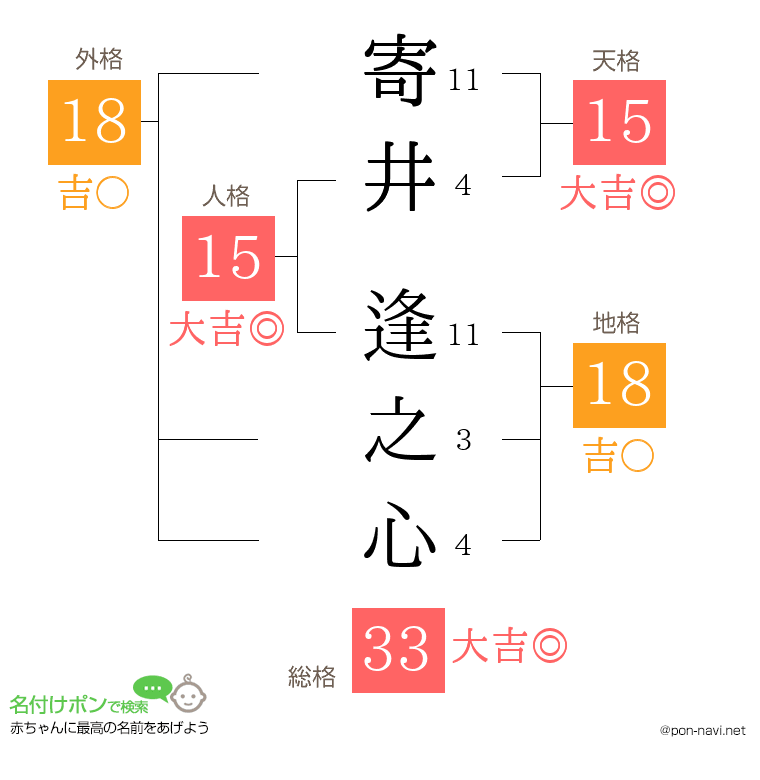 寄井 逢之心さんの姓名判断結果