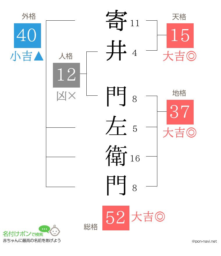 寄井 門左衛門さんの姓名判断結果