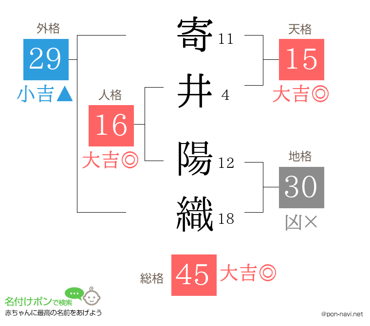 寄井 陽織さんの姓名判断結果
