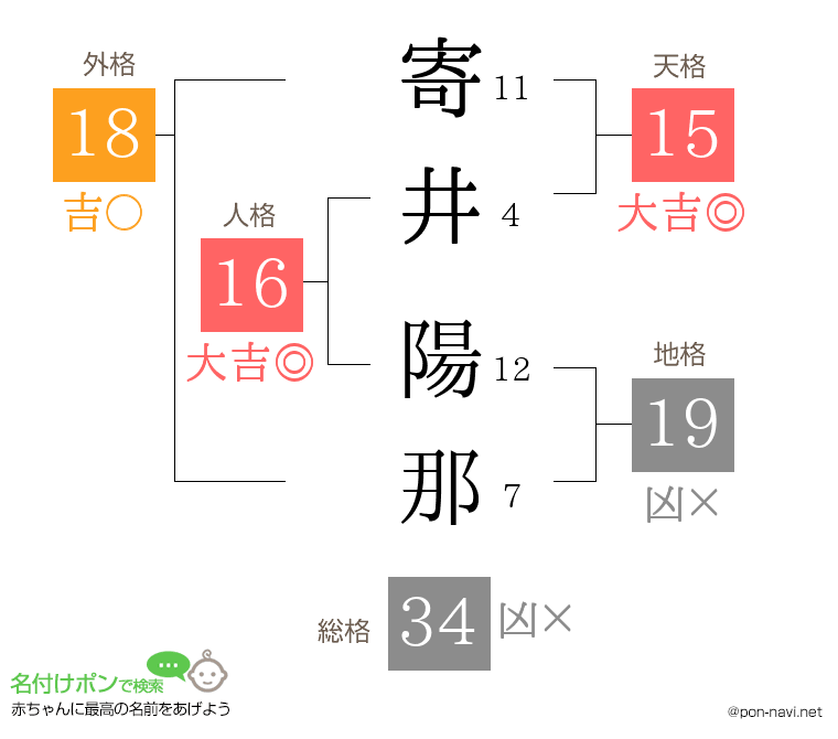 寄井 陽那さんの姓名判断結果