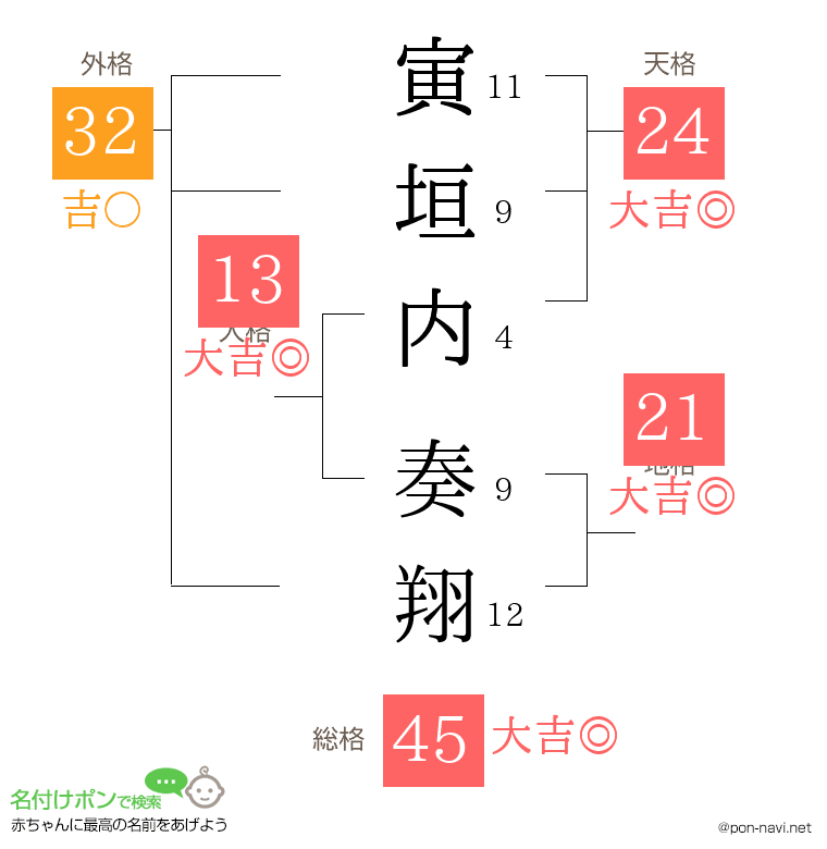 寅垣内 奏翔さんの姓名判断結果