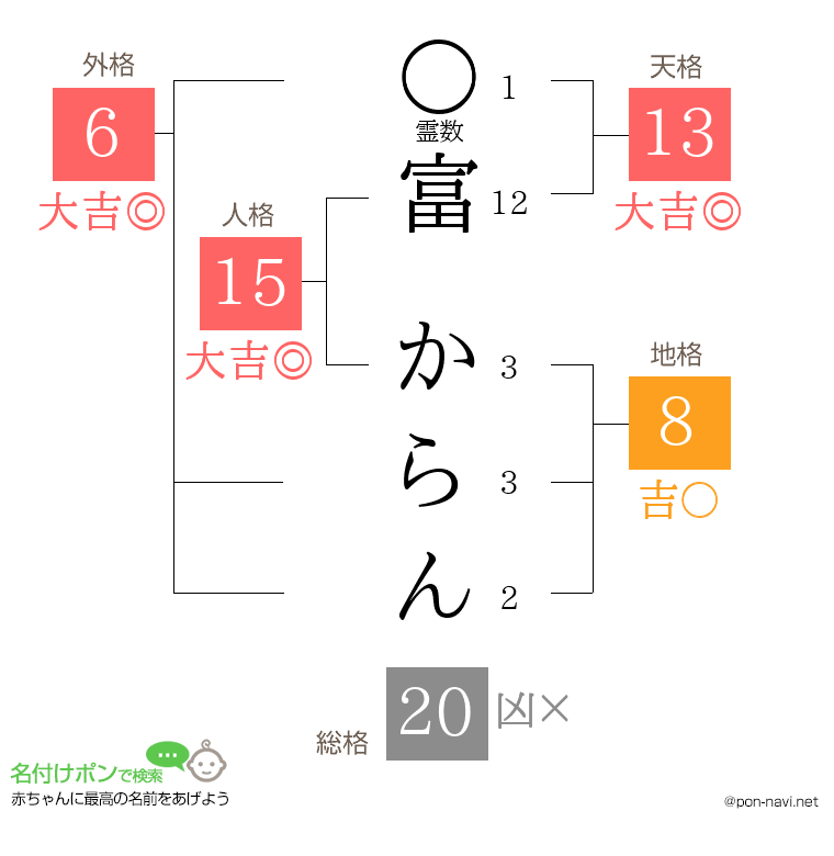 富 からんさんの姓名判断結果