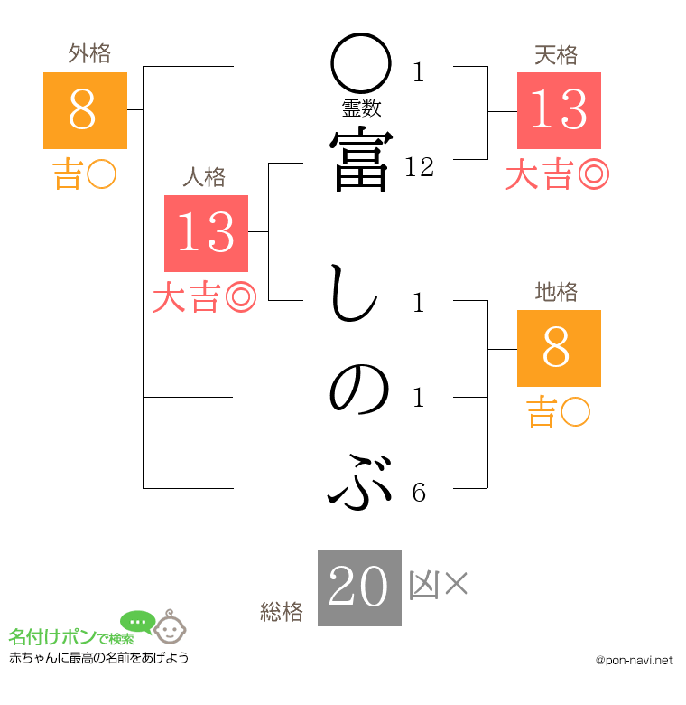 富 しのぶさんの姓名判断結果