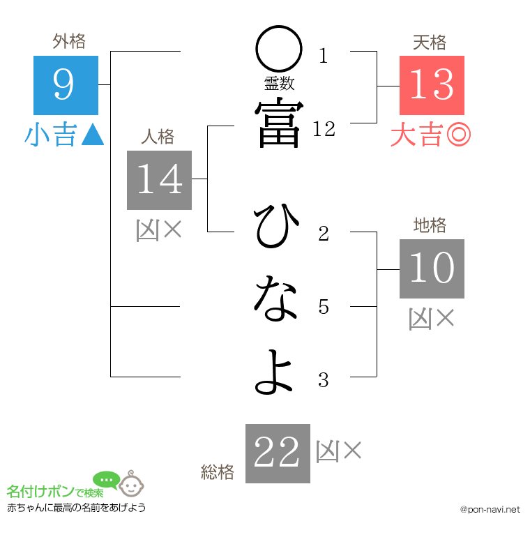 富 ひなよさんの姓名判断結果