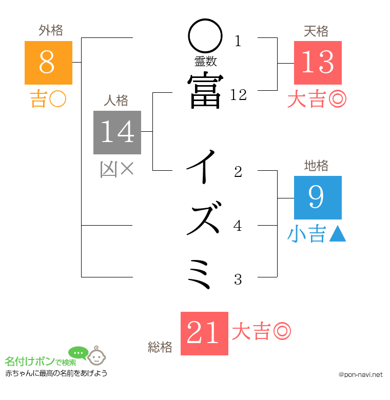 富 イズミさんの姓名判断結果