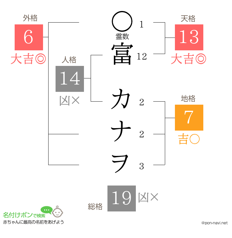 富 カナヲさんの姓名判断結果