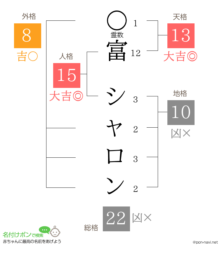 富 シャロンさんの姓名判断結果